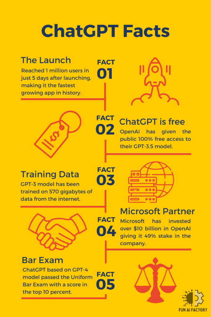 What is ChatGPT And How Does it Work? Fun AI Factory